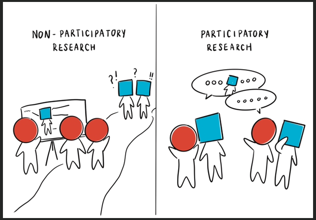 The cartoon shows researchers (with round heads) and the people they are researching (shown with square heads). On the left, non-participatory research is depicted as the researchers looking at the public participants from afar. The participants are stood apart from them, uncertain of the research (shown through exclamation and questions marks). On the right, we see the researchers and participant